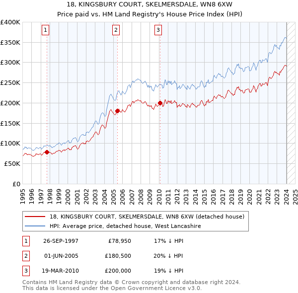 18, KINGSBURY COURT, SKELMERSDALE, WN8 6XW: Price paid vs HM Land Registry's House Price Index