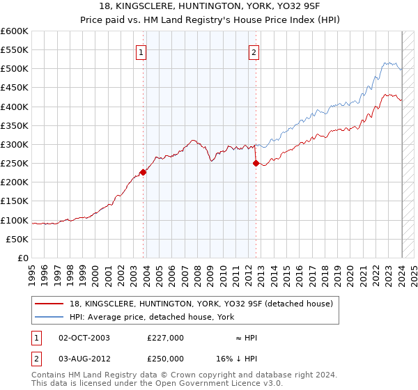 18, KINGSCLERE, HUNTINGTON, YORK, YO32 9SF: Price paid vs HM Land Registry's House Price Index