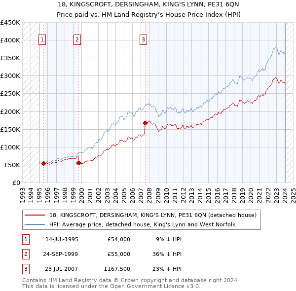 18, KINGSCROFT, DERSINGHAM, KING'S LYNN, PE31 6QN: Price paid vs HM Land Registry's House Price Index