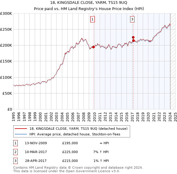 18, KINGSDALE CLOSE, YARM, TS15 9UQ: Price paid vs HM Land Registry's House Price Index