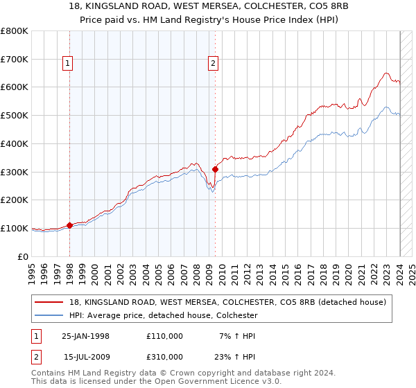 18, KINGSLAND ROAD, WEST MERSEA, COLCHESTER, CO5 8RB: Price paid vs HM Land Registry's House Price Index