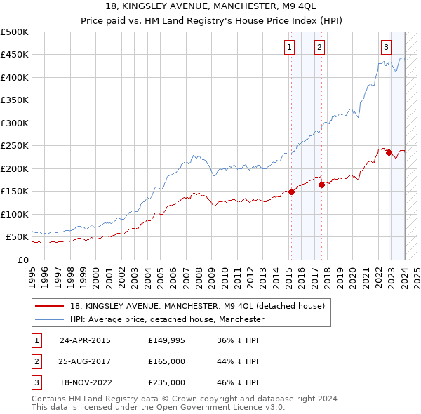 18, KINGSLEY AVENUE, MANCHESTER, M9 4QL: Price paid vs HM Land Registry's House Price Index