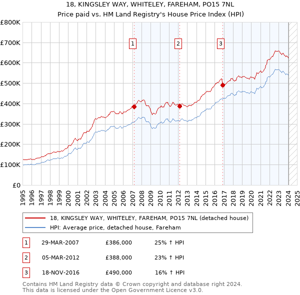 18, KINGSLEY WAY, WHITELEY, FAREHAM, PO15 7NL: Price paid vs HM Land Registry's House Price Index