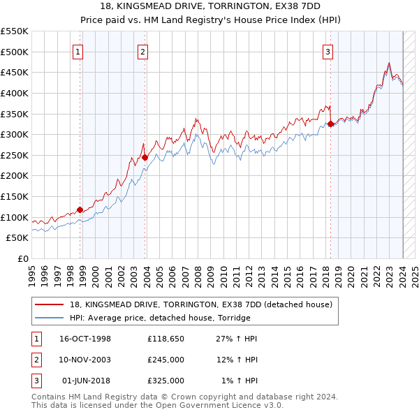 18, KINGSMEAD DRIVE, TORRINGTON, EX38 7DD: Price paid vs HM Land Registry's House Price Index