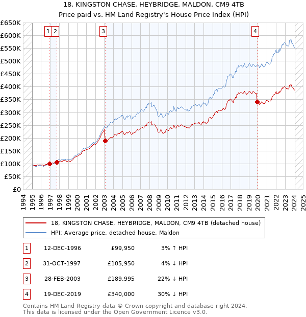 18, KINGSTON CHASE, HEYBRIDGE, MALDON, CM9 4TB: Price paid vs HM Land Registry's House Price Index