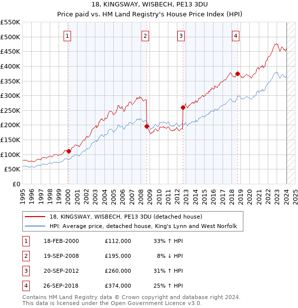 18, KINGSWAY, WISBECH, PE13 3DU: Price paid vs HM Land Registry's House Price Index