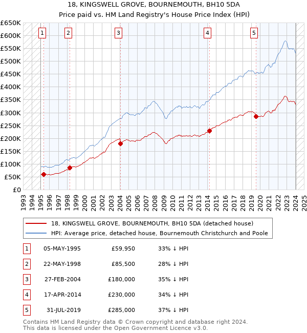 18, KINGSWELL GROVE, BOURNEMOUTH, BH10 5DA: Price paid vs HM Land Registry's House Price Index