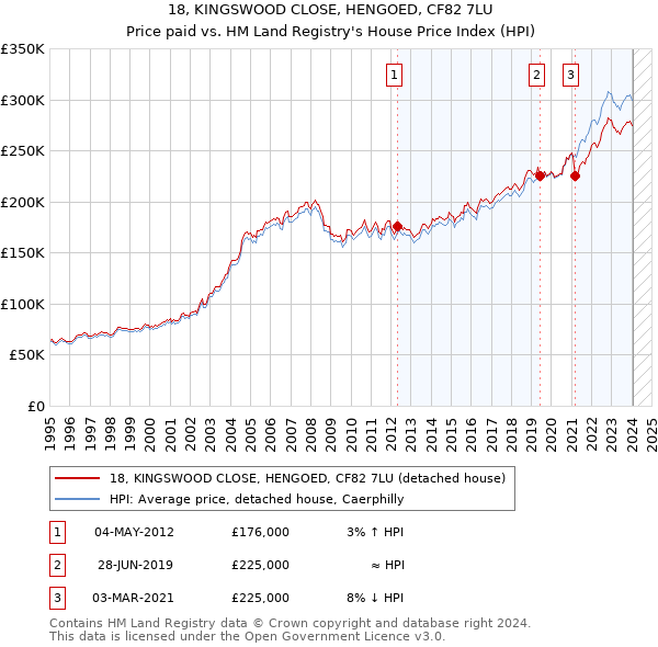 18, KINGSWOOD CLOSE, HENGOED, CF82 7LU: Price paid vs HM Land Registry's House Price Index