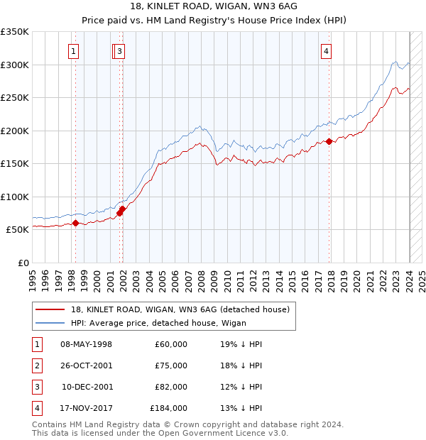 18, KINLET ROAD, WIGAN, WN3 6AG: Price paid vs HM Land Registry's House Price Index