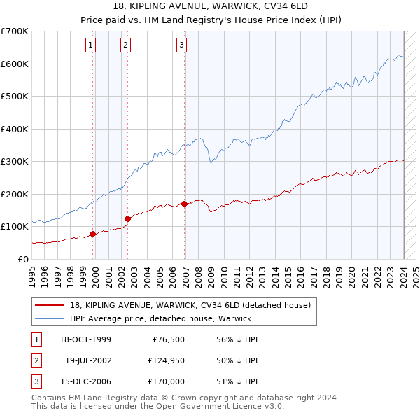 18, KIPLING AVENUE, WARWICK, CV34 6LD: Price paid vs HM Land Registry's House Price Index