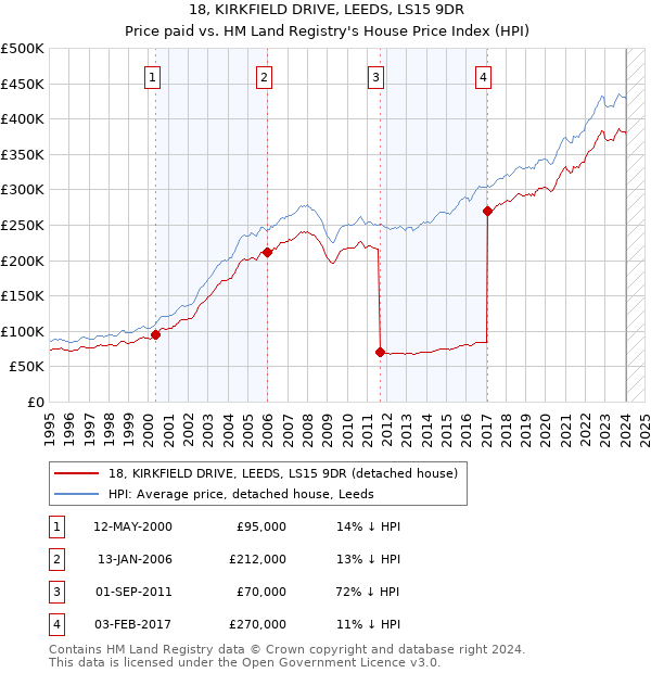 18, KIRKFIELD DRIVE, LEEDS, LS15 9DR: Price paid vs HM Land Registry's House Price Index