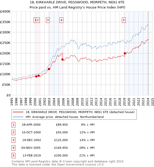 18, KIRKHARLE DRIVE, PEGSWOOD, MORPETH, NE61 6TE: Price paid vs HM Land Registry's House Price Index