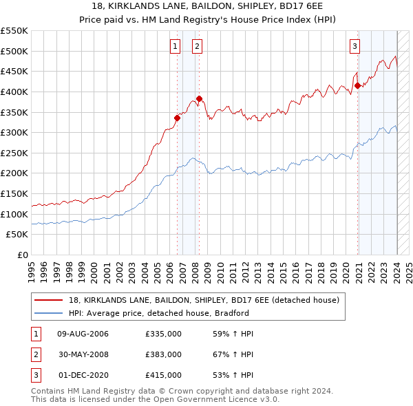 18, KIRKLANDS LANE, BAILDON, SHIPLEY, BD17 6EE: Price paid vs HM Land Registry's House Price Index