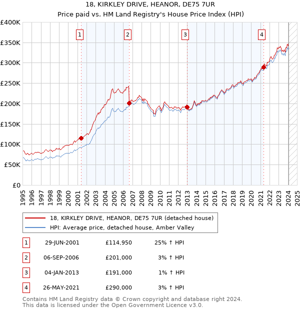 18, KIRKLEY DRIVE, HEANOR, DE75 7UR: Price paid vs HM Land Registry's House Price Index