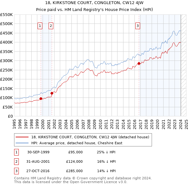 18, KIRKSTONE COURT, CONGLETON, CW12 4JW: Price paid vs HM Land Registry's House Price Index
