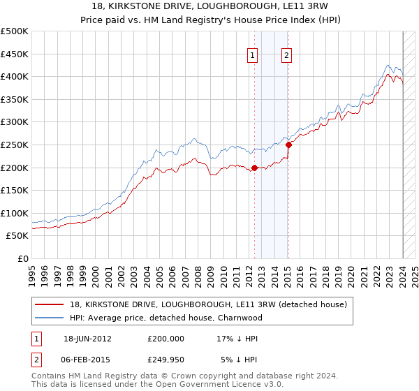 18, KIRKSTONE DRIVE, LOUGHBOROUGH, LE11 3RW: Price paid vs HM Land Registry's House Price Index