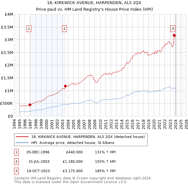 18, KIRKWICK AVENUE, HARPENDEN, AL5 2QX: Price paid vs HM Land Registry's House Price Index