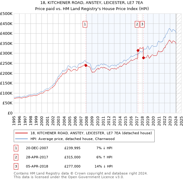 18, KITCHENER ROAD, ANSTEY, LEICESTER, LE7 7EA: Price paid vs HM Land Registry's House Price Index