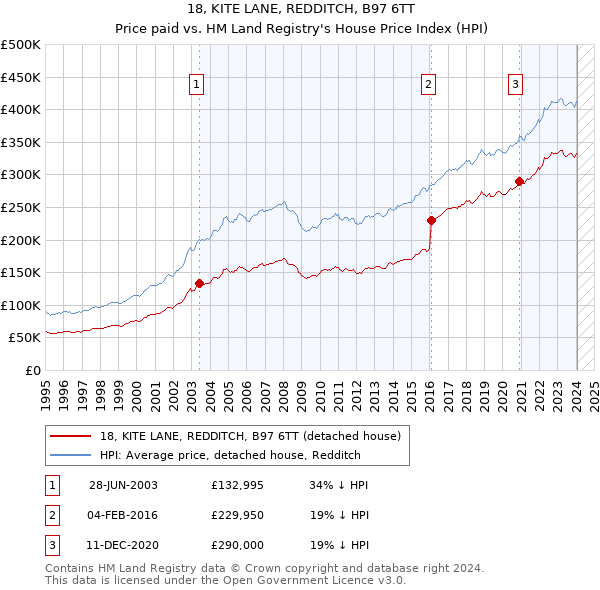 18, KITE LANE, REDDITCH, B97 6TT: Price paid vs HM Land Registry's House Price Index