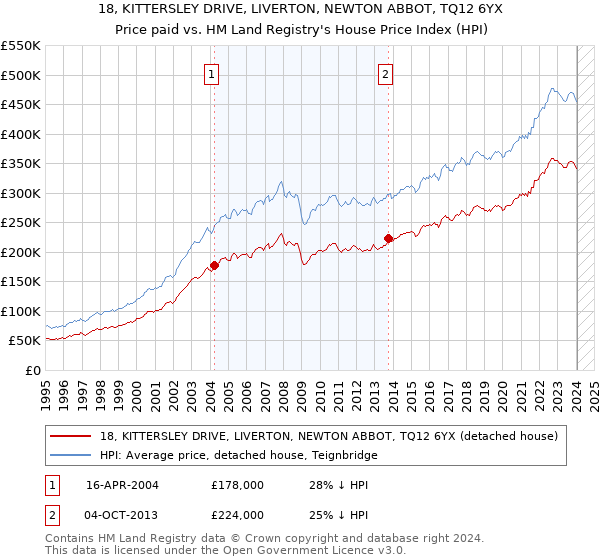 18, KITTERSLEY DRIVE, LIVERTON, NEWTON ABBOT, TQ12 6YX: Price paid vs HM Land Registry's House Price Index