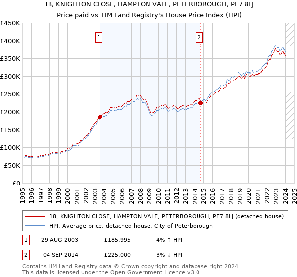 18, KNIGHTON CLOSE, HAMPTON VALE, PETERBOROUGH, PE7 8LJ: Price paid vs HM Land Registry's House Price Index