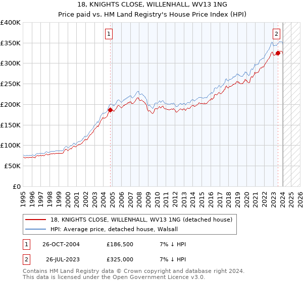 18, KNIGHTS CLOSE, WILLENHALL, WV13 1NG: Price paid vs HM Land Registry's House Price Index