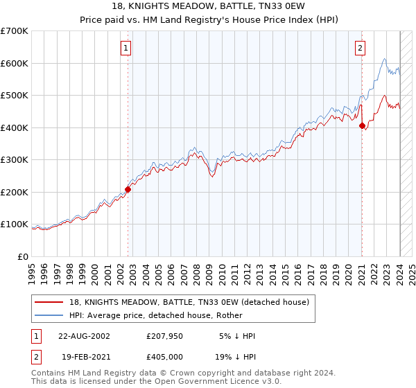 18, KNIGHTS MEADOW, BATTLE, TN33 0EW: Price paid vs HM Land Registry's House Price Index