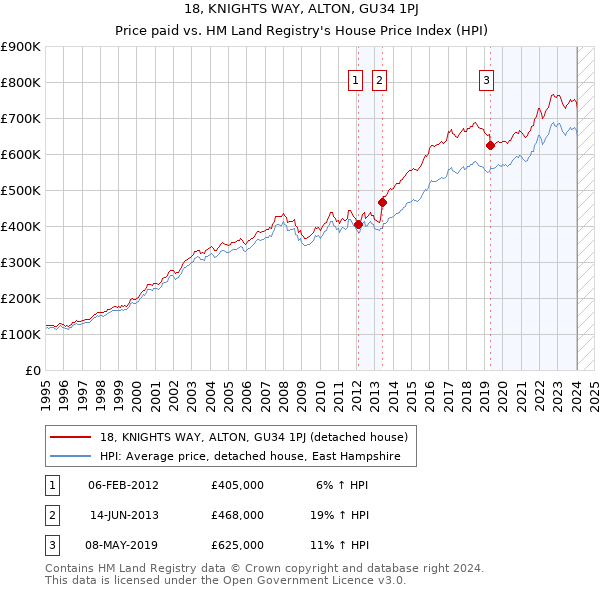 18, KNIGHTS WAY, ALTON, GU34 1PJ: Price paid vs HM Land Registry's House Price Index