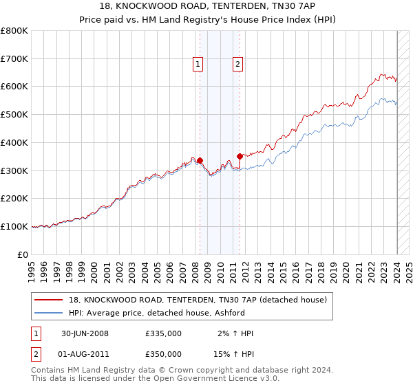 18, KNOCKWOOD ROAD, TENTERDEN, TN30 7AP: Price paid vs HM Land Registry's House Price Index