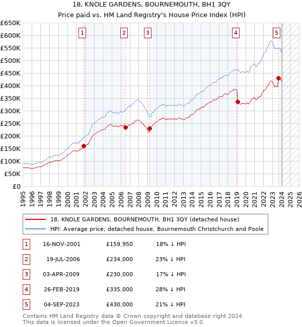 18, KNOLE GARDENS, BOURNEMOUTH, BH1 3QY: Price paid vs HM Land Registry's House Price Index