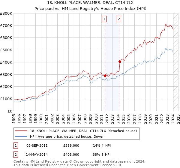 18, KNOLL PLACE, WALMER, DEAL, CT14 7LX: Price paid vs HM Land Registry's House Price Index