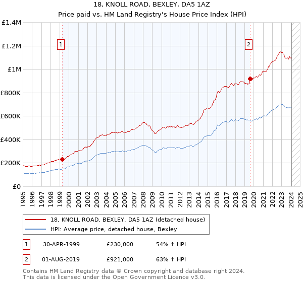 18, KNOLL ROAD, BEXLEY, DA5 1AZ: Price paid vs HM Land Registry's House Price Index
