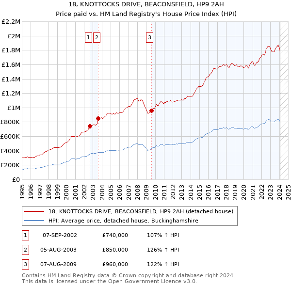 18, KNOTTOCKS DRIVE, BEACONSFIELD, HP9 2AH: Price paid vs HM Land Registry's House Price Index