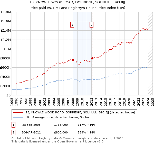 18, KNOWLE WOOD ROAD, DORRIDGE, SOLIHULL, B93 8JJ: Price paid vs HM Land Registry's House Price Index