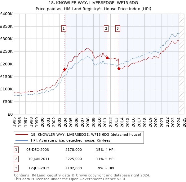 18, KNOWLER WAY, LIVERSEDGE, WF15 6DG: Price paid vs HM Land Registry's House Price Index