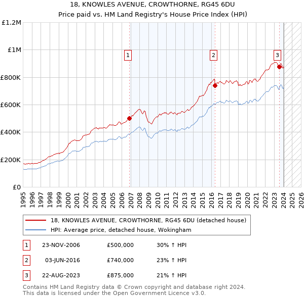 18, KNOWLES AVENUE, CROWTHORNE, RG45 6DU: Price paid vs HM Land Registry's House Price Index