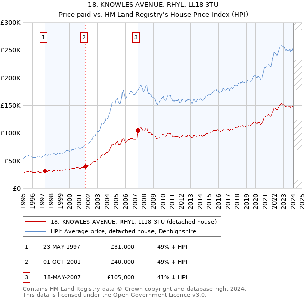 18, KNOWLES AVENUE, RHYL, LL18 3TU: Price paid vs HM Land Registry's House Price Index