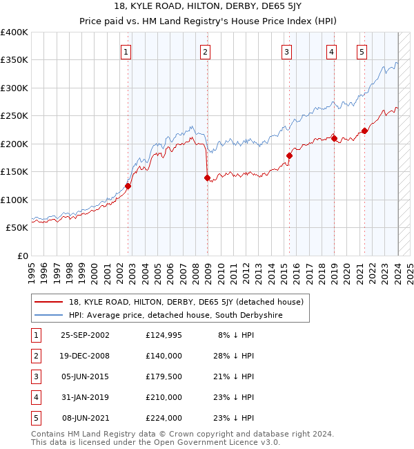 18, KYLE ROAD, HILTON, DERBY, DE65 5JY: Price paid vs HM Land Registry's House Price Index