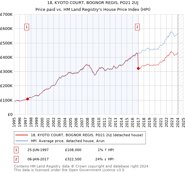 18, KYOTO COURT, BOGNOR REGIS, PO21 2UJ: Price paid vs HM Land Registry's House Price Index