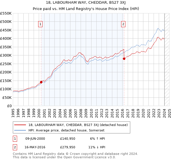 18, LABOURHAM WAY, CHEDDAR, BS27 3XJ: Price paid vs HM Land Registry's House Price Index