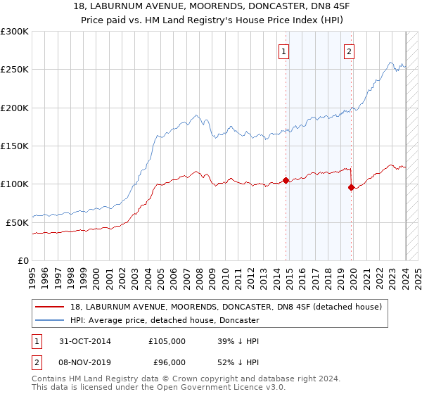 18, LABURNUM AVENUE, MOORENDS, DONCASTER, DN8 4SF: Price paid vs HM Land Registry's House Price Index