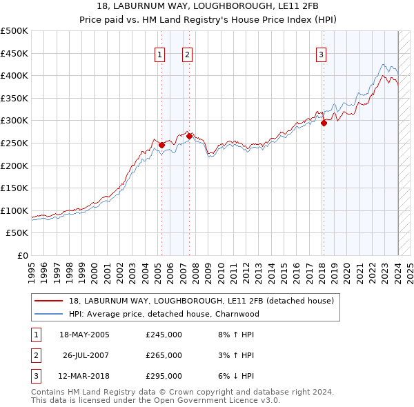 18, LABURNUM WAY, LOUGHBOROUGH, LE11 2FB: Price paid vs HM Land Registry's House Price Index