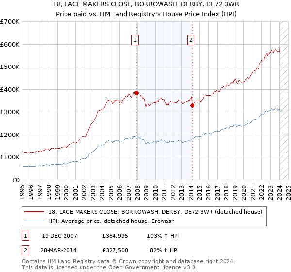 18, LACE MAKERS CLOSE, BORROWASH, DERBY, DE72 3WR: Price paid vs HM Land Registry's House Price Index