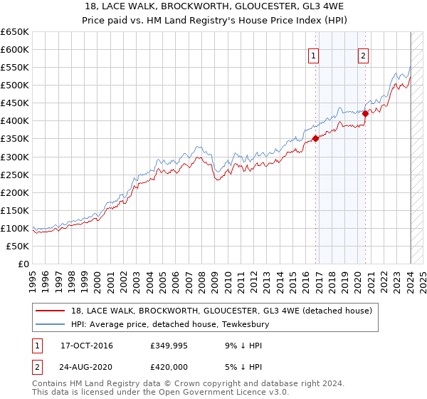 18, LACE WALK, BROCKWORTH, GLOUCESTER, GL3 4WE: Price paid vs HM Land Registry's House Price Index