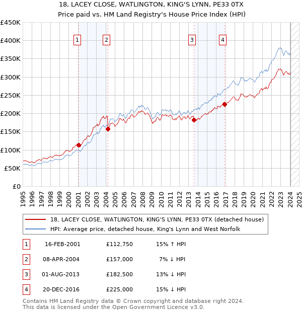 18, LACEY CLOSE, WATLINGTON, KING'S LYNN, PE33 0TX: Price paid vs HM Land Registry's House Price Index