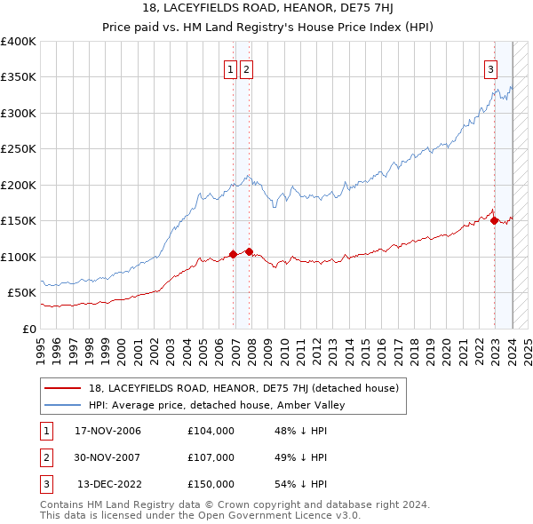 18, LACEYFIELDS ROAD, HEANOR, DE75 7HJ: Price paid vs HM Land Registry's House Price Index
