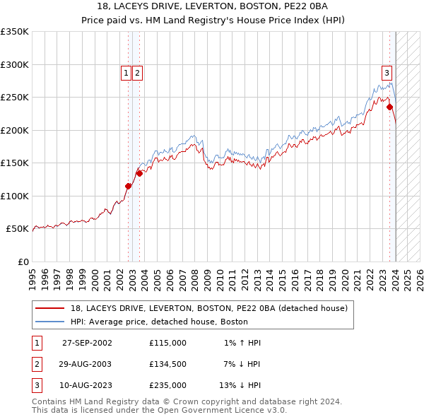 18, LACEYS DRIVE, LEVERTON, BOSTON, PE22 0BA: Price paid vs HM Land Registry's House Price Index