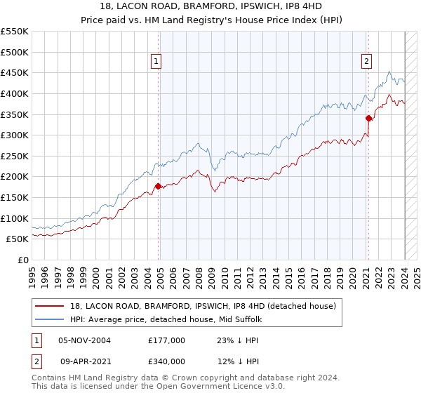 18, LACON ROAD, BRAMFORD, IPSWICH, IP8 4HD: Price paid vs HM Land Registry's House Price Index