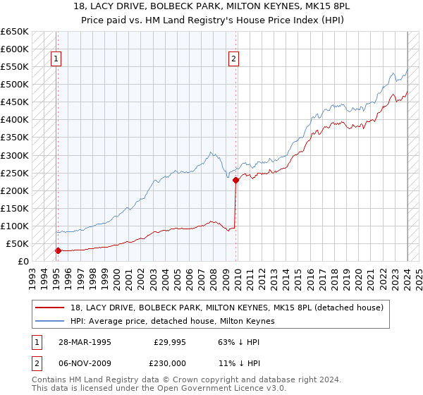 18, LACY DRIVE, BOLBECK PARK, MILTON KEYNES, MK15 8PL: Price paid vs HM Land Registry's House Price Index