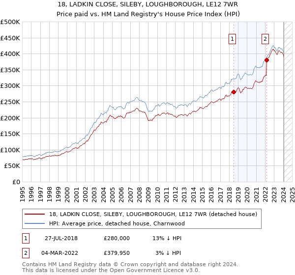 18, LADKIN CLOSE, SILEBY, LOUGHBOROUGH, LE12 7WR: Price paid vs HM Land Registry's House Price Index